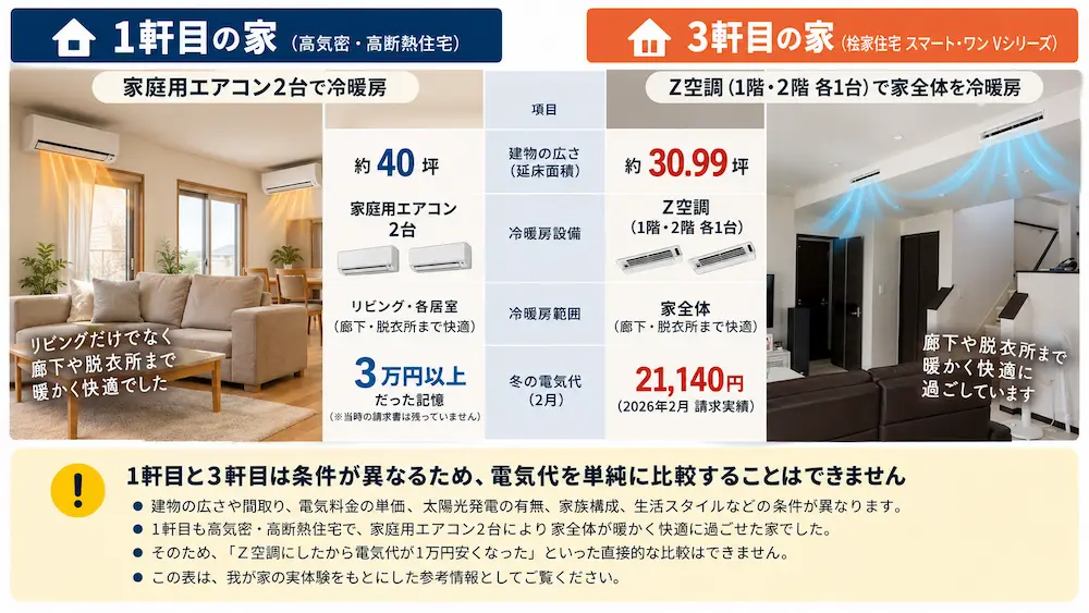 1軒目と3軒目の冷暖房方式と電気料金の比較図
