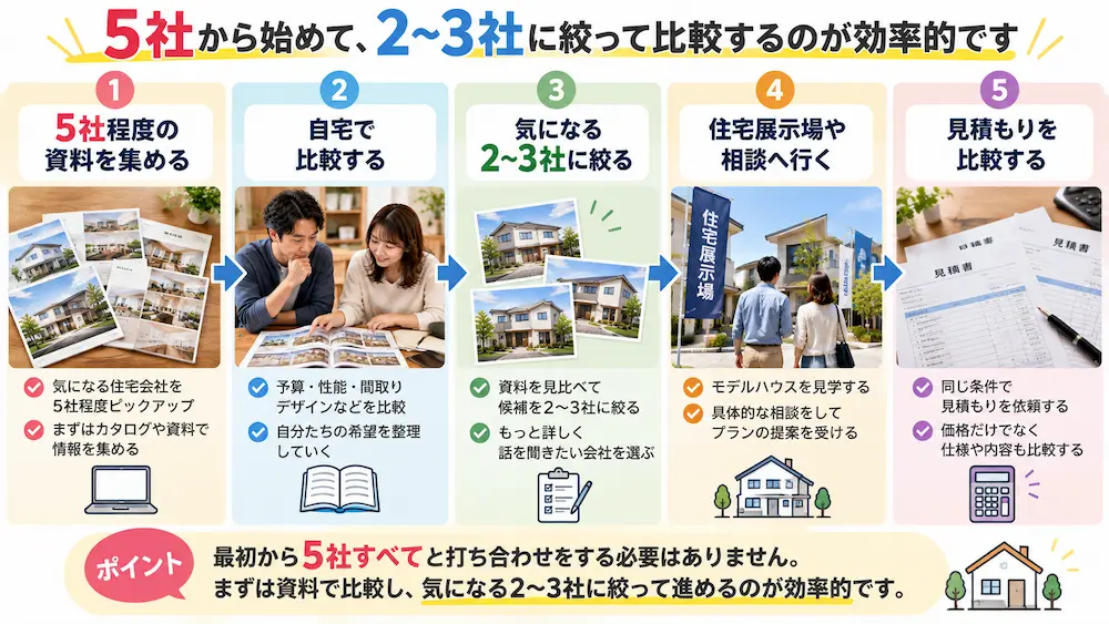 5社程度のハウスメーカーから2〜3社に候補を絞る流れ