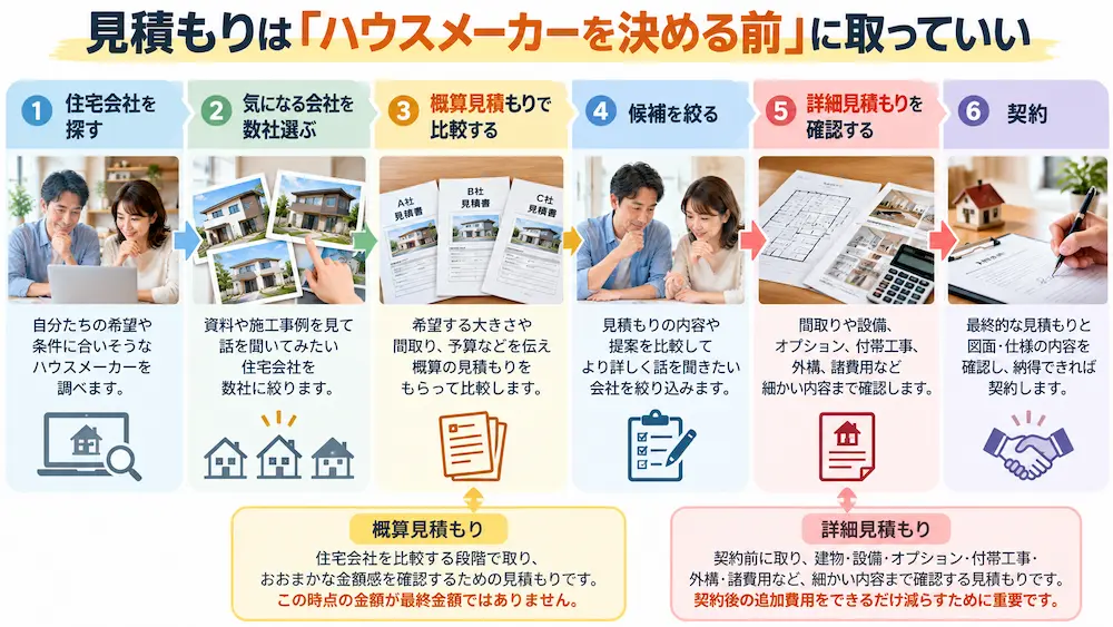 最初の見積もりと契約前の見積もりは、同じではありません