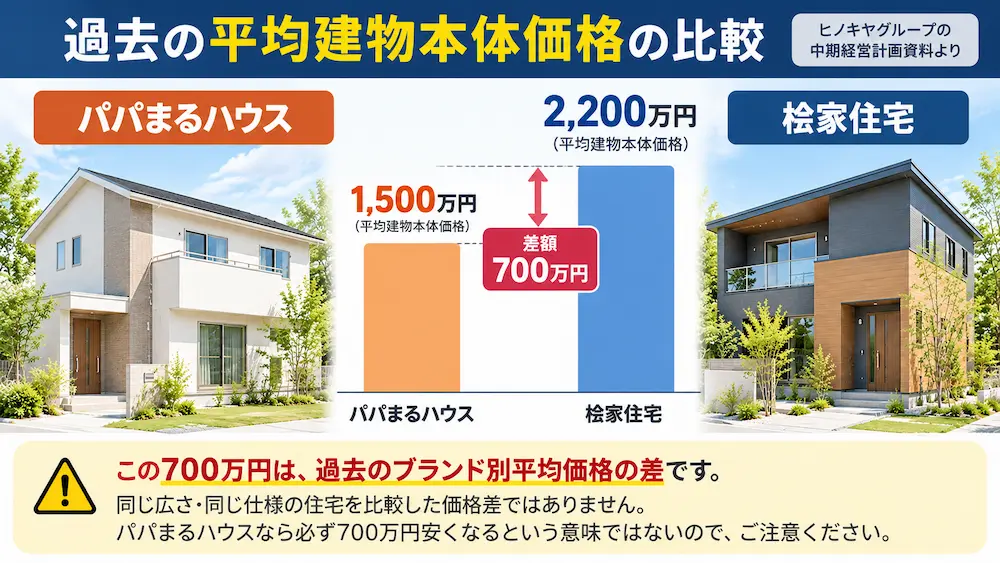 桧家住宅2,200万円とパパまるハウス1,500万円の過去の平均建物本体販売価格の比較