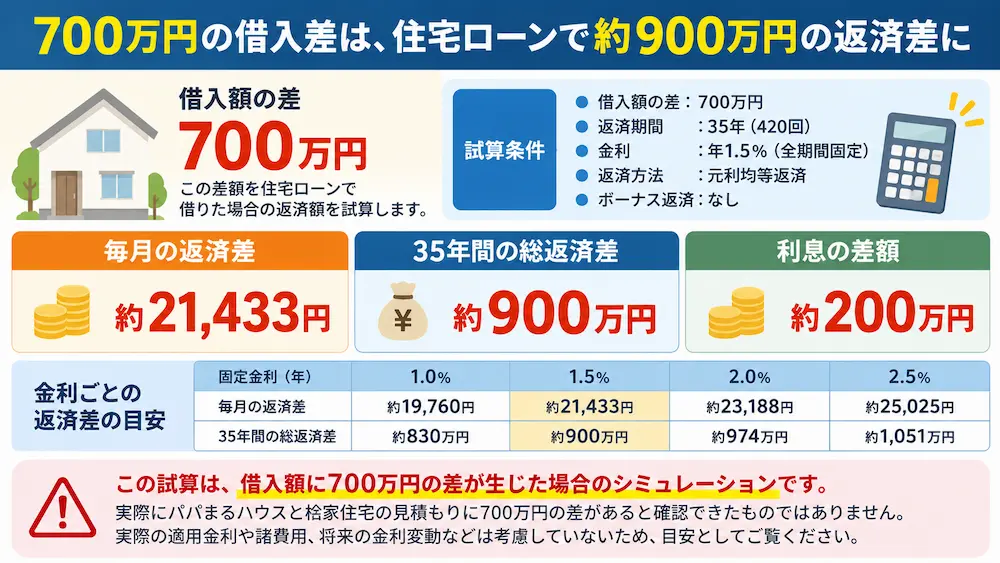 700万円の住宅ローン借入差が金利1.5％・35年返済で約900万円の総返済差になるシミュレーション