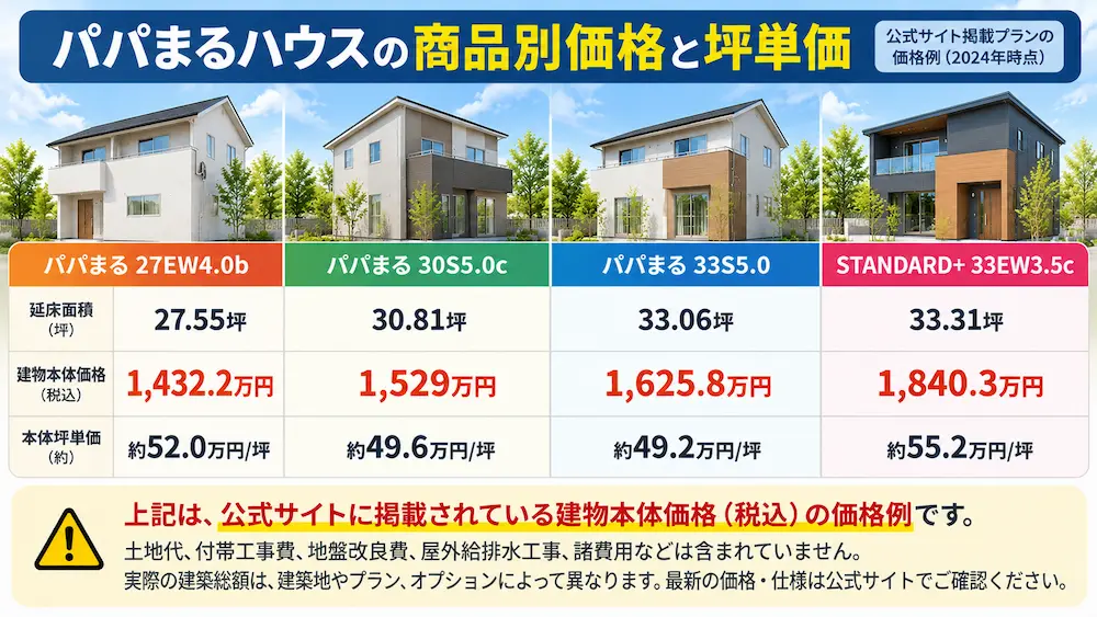 パパまるハウスの4商品について延床面積・税込建物本体価格・本体坪単価を比較した図
