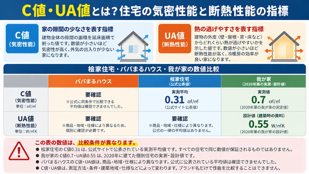 C値とUA値の意味と桧家住宅の公表平均C値0.31、我が家のC値0.7・UA値0.55を説明した図