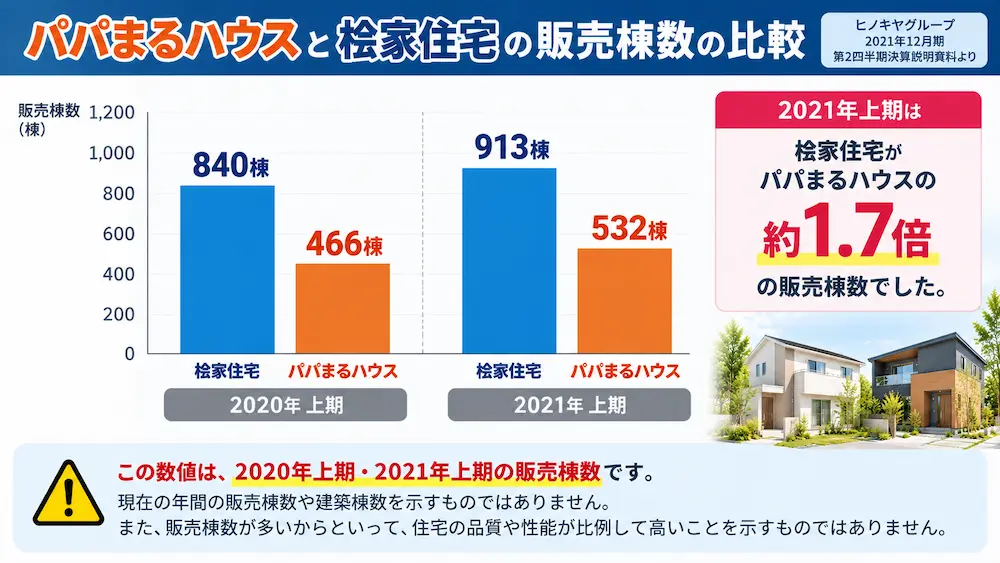 桧家住宅とパパまるハウスの2020年上期・2021年上期の販売棟数を比較したグラフ